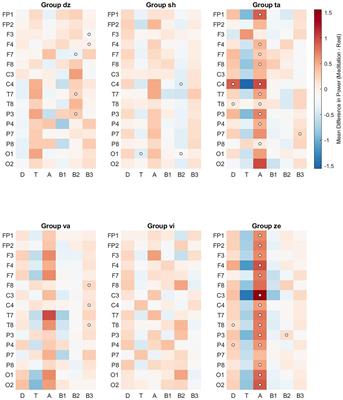 Contrasting Electroencephalography-Derived Entropy and Neural Oscillations With Highly Skilled Meditators